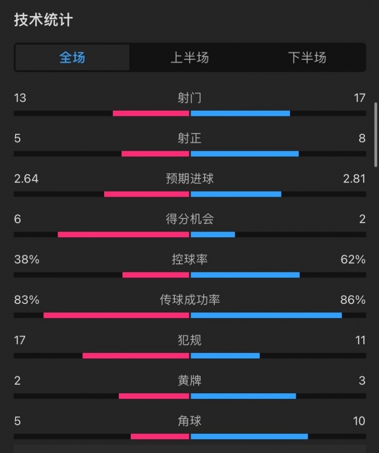 热刺34切尔西全场数据：射门1317，控球率38%62%，犯规1711