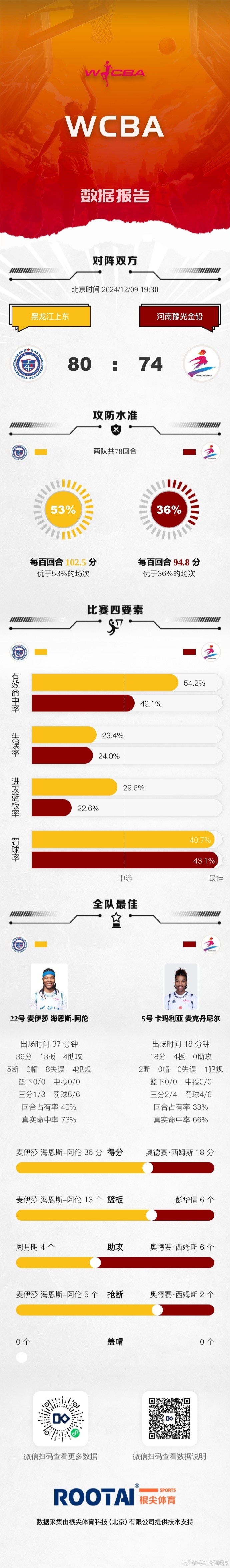 WCBA常规赛B组第十轮：黑龙江上东战胜河南豫光金铅