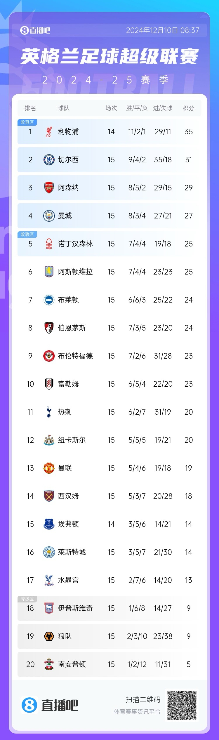 英超积分榜利物浦本轮延期4分领跑蓝军枪手曼城2至4位曼联第13