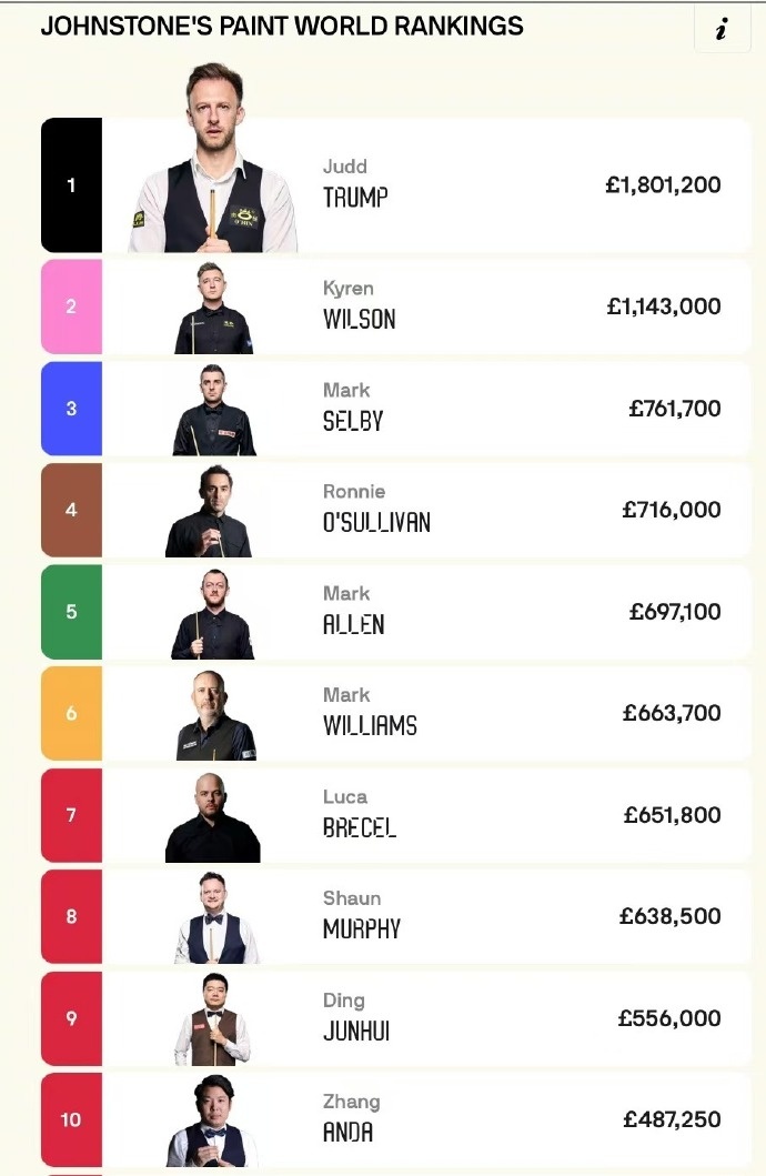 斯诺克世界排名：特鲁姆普继续榜首丁俊晖、张安达分列第9、第10