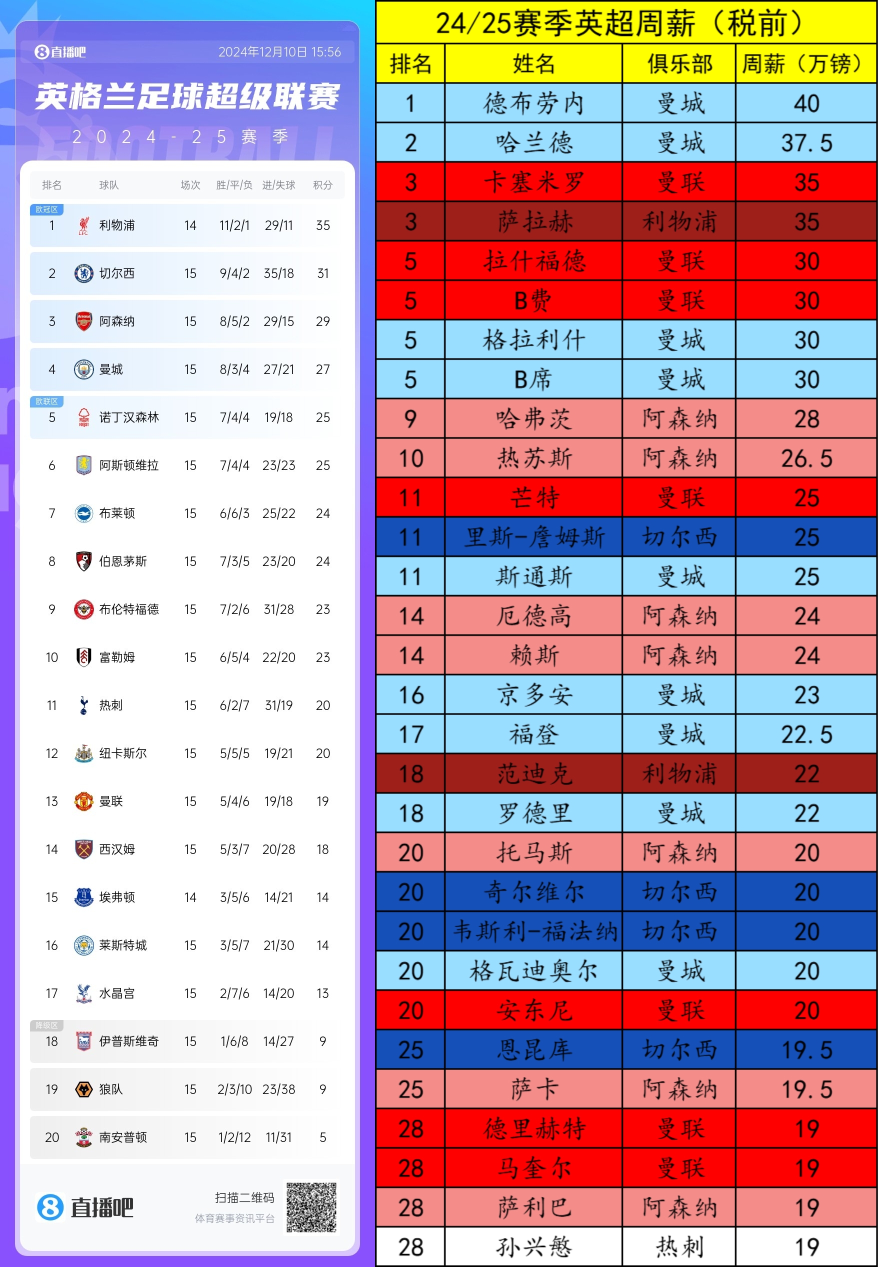 英超TOP30周薪分布：曼城9人曼联阿森纳7人切尔西4利物浦2热刺1