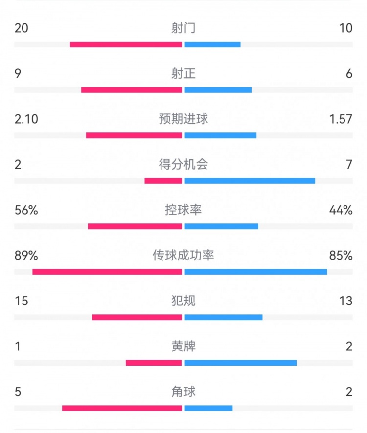 皇马32亚特兰大数据：射门1020，射正69，得分机会72