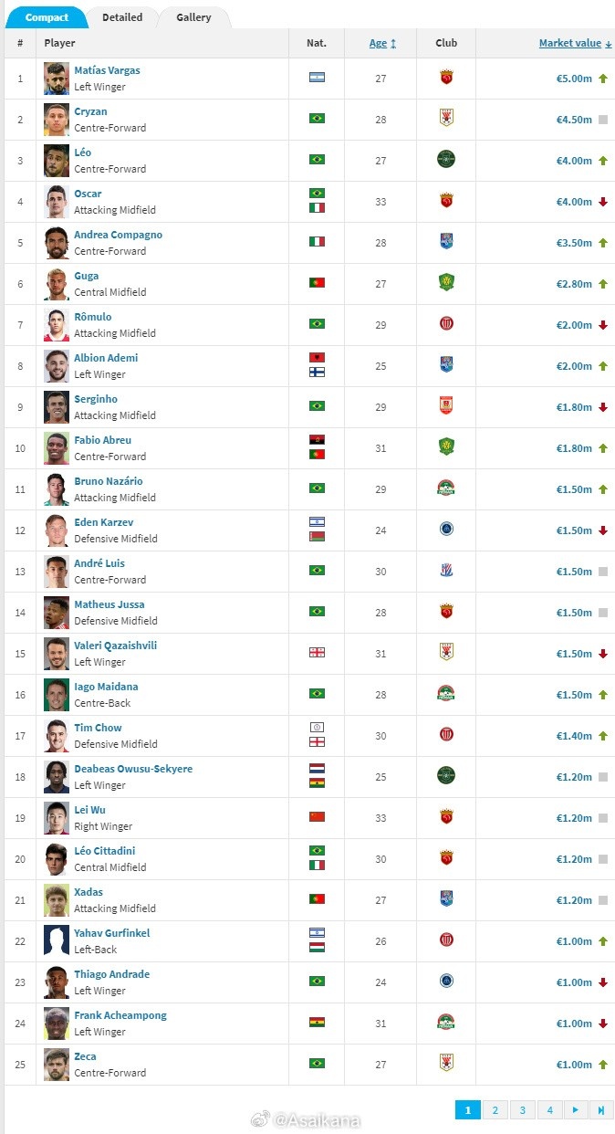 德国转会市场网2024年末中超球员身价例行更新今日已上线