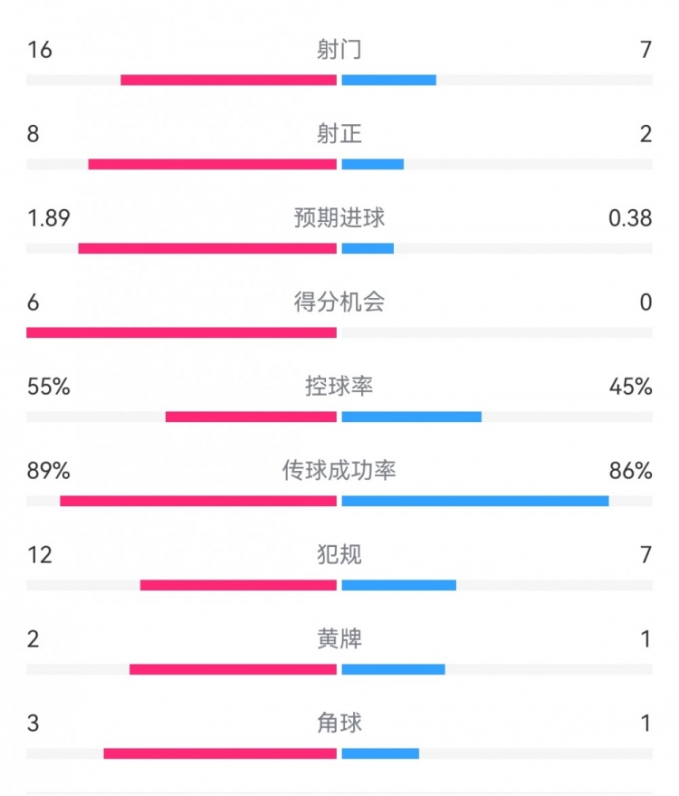 阿森纳30摩纳哥数据：射门167，射正82，得分机会60