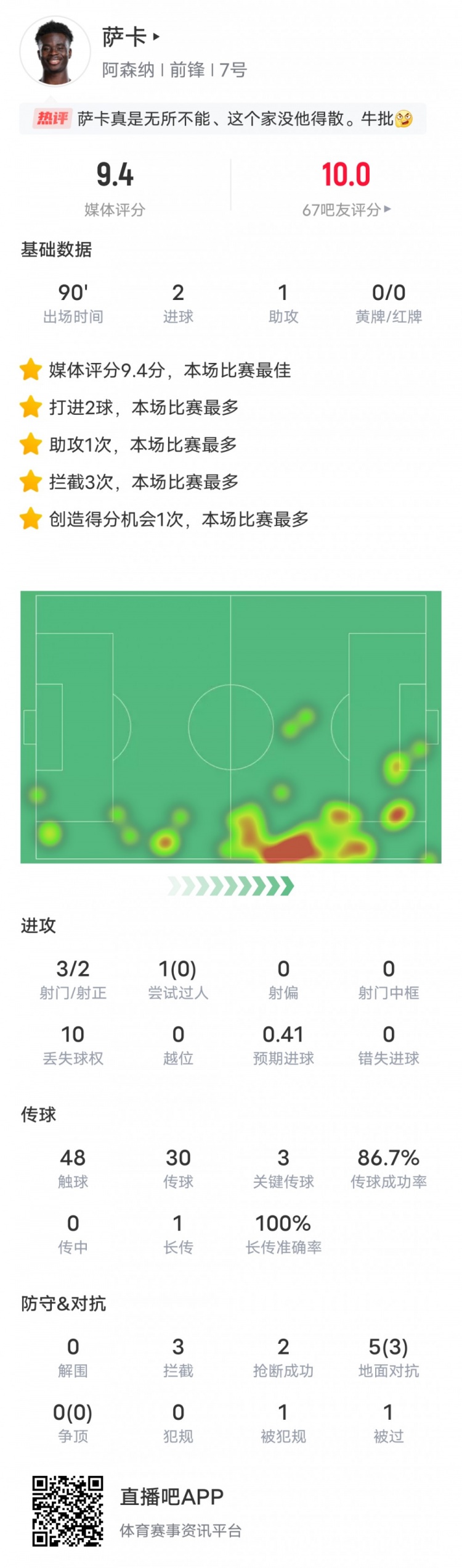 萨卡本场数据：2射1传+3关键传球，评分9.4全场最高