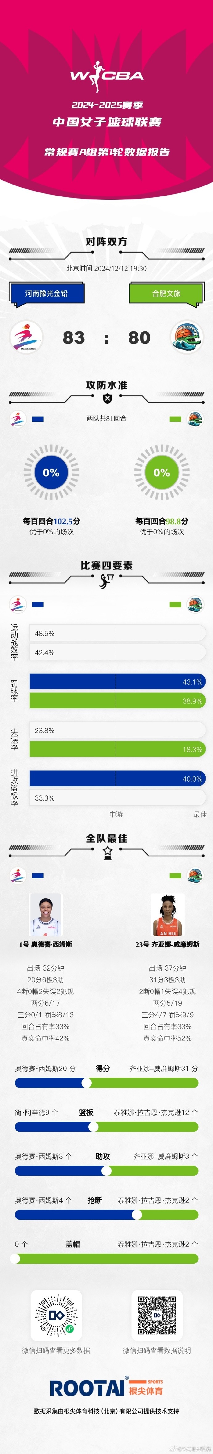 WCBA今日战报:河南击败合肥文旅陕西天泽不敌黑龙江上东