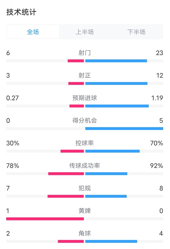 阿斯塔纳13切尔西数据：射门623，射正312，控球率30%70%