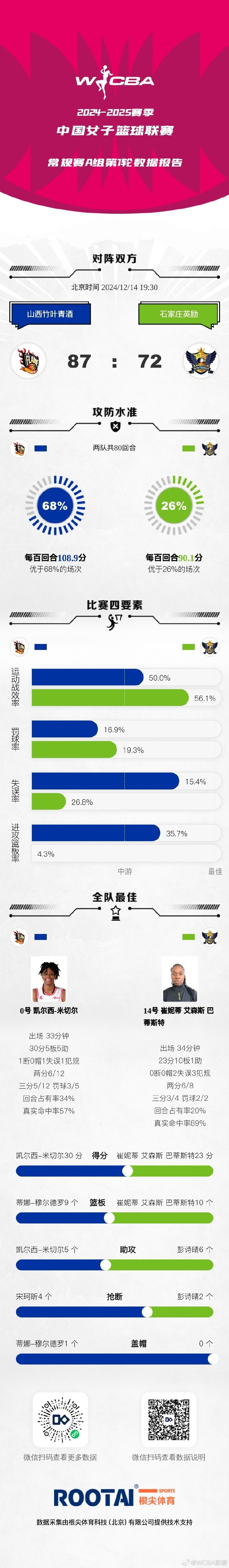 WCBA今日战报：四川轻取浙江山西击败石家庄江苏战胜新疆