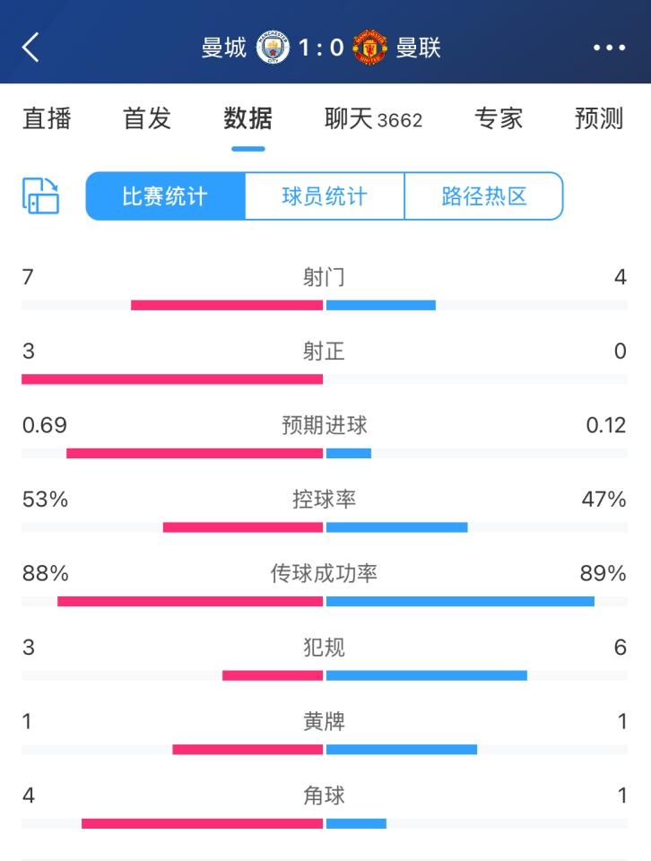 曼市德比半场数据：曼联半场0射正+预期进球仅0.12，曼城7射3正