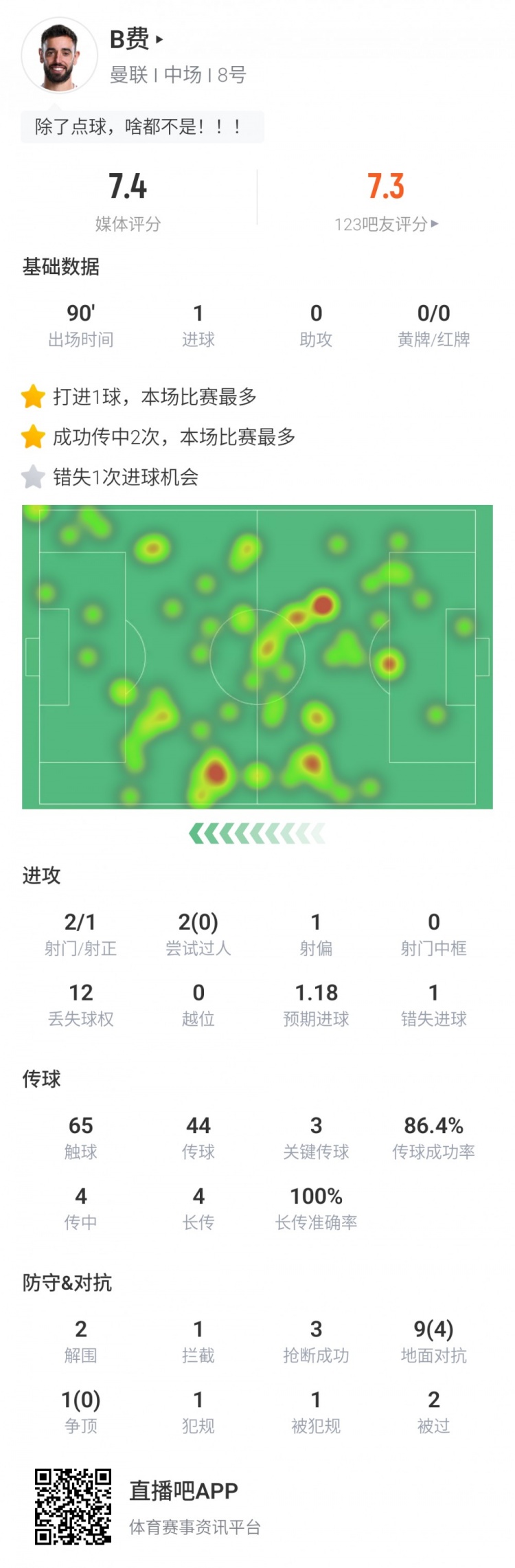 B费全场数据：1次错失良机2射1正点球扳平3次关键传球评分7.4