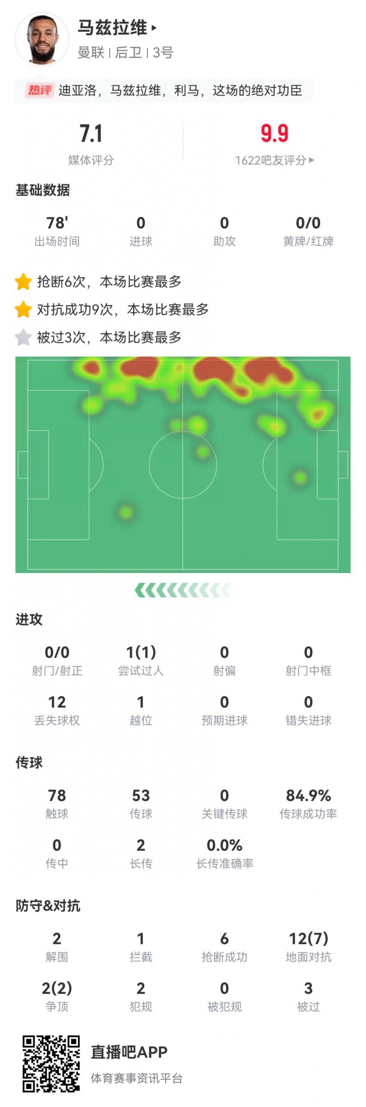 分有点低马兹拉维本场右翼卫6抢断2解围+9成功对抗，获评7.1分