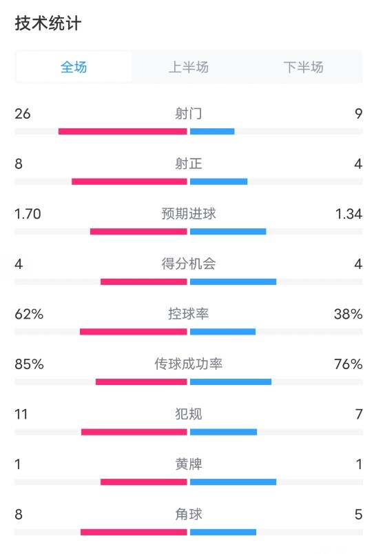 切尔西21布伦特福德数据：射门269，射正84，控球率62%38%