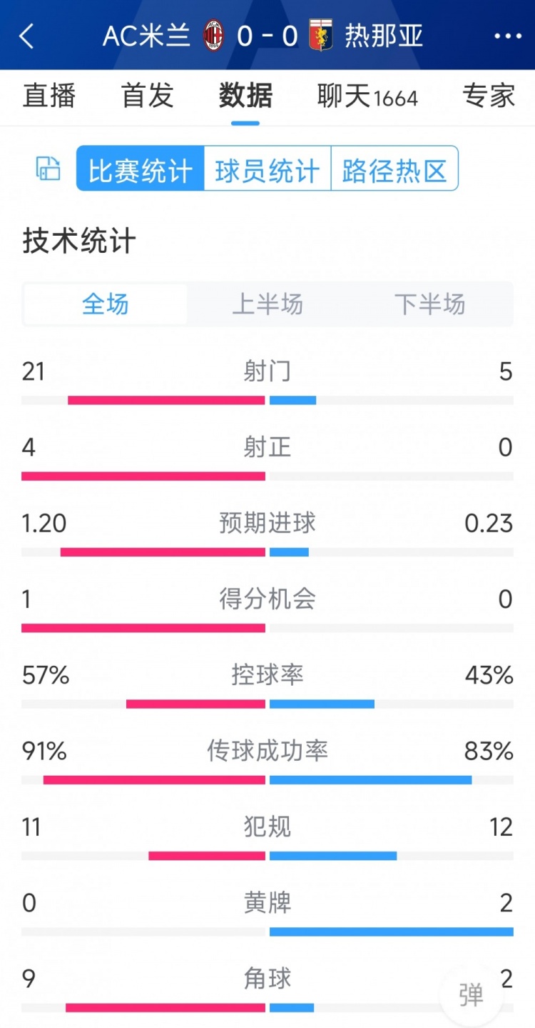 围攻无果，AC米兰00热那亚全场数据：射门215，射正40