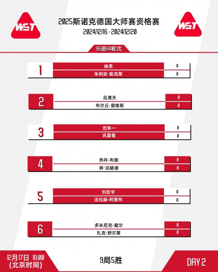 斯诺克德国大师赛今日赛程：范争一将与巩晨智展开“中国德比”