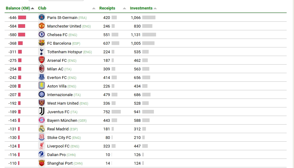 全球近10年转会净损失榜：巴黎6.46亿欧最高，曼联第2，海港第18