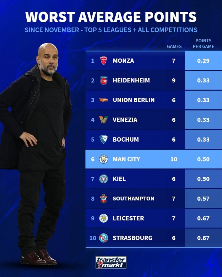 战绩惨淡！曼城11月以来场均拿到0.5分，五大联赛场均积分第6少
