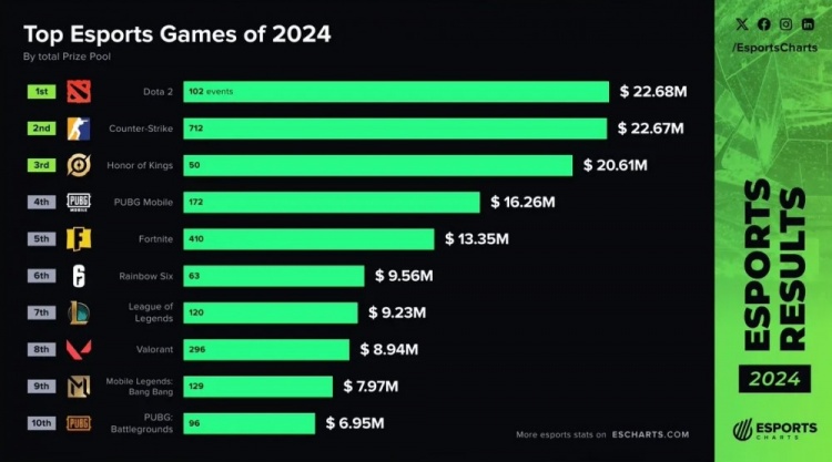 外媒统计2024游戏奖金排名：DOTA2第一！LOL第七，无畏契约第八