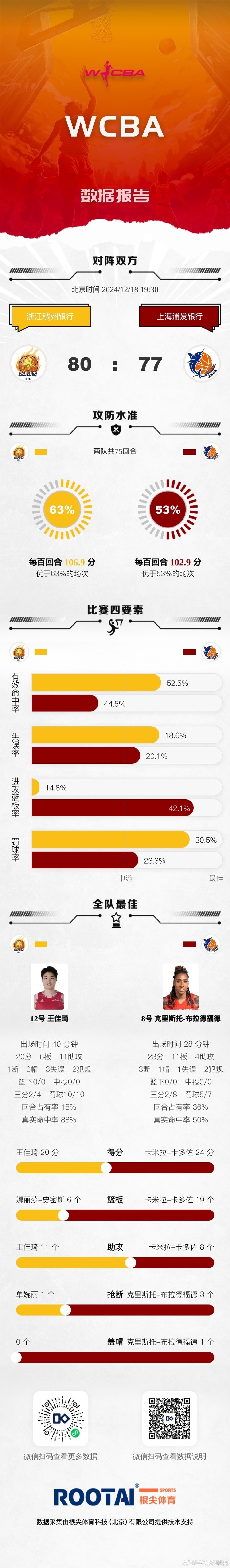 WCBA今日战报：天津不敌黑龙江浙江击败上海江西不敌武汉