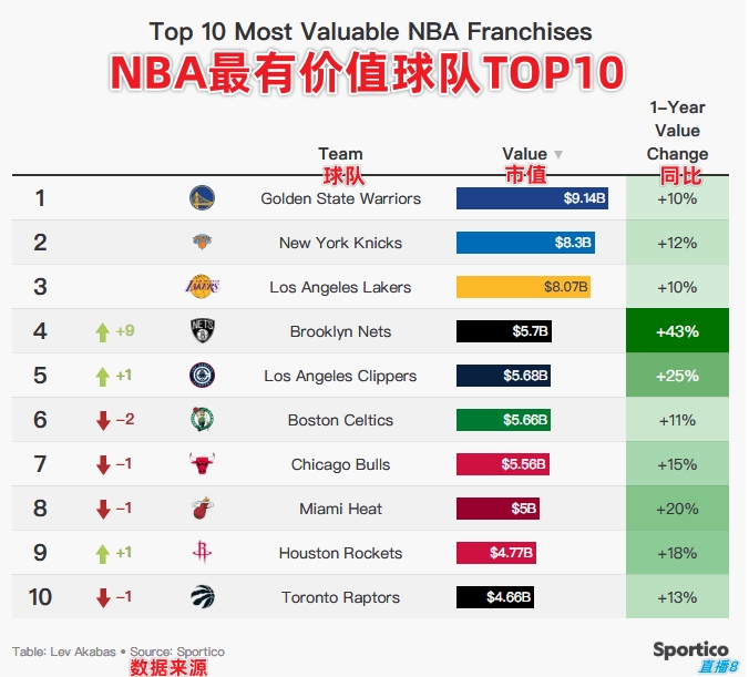 最高91亿刀！NBA球队2024市值排行：勇尼湖断层前三篮网蹿升9名