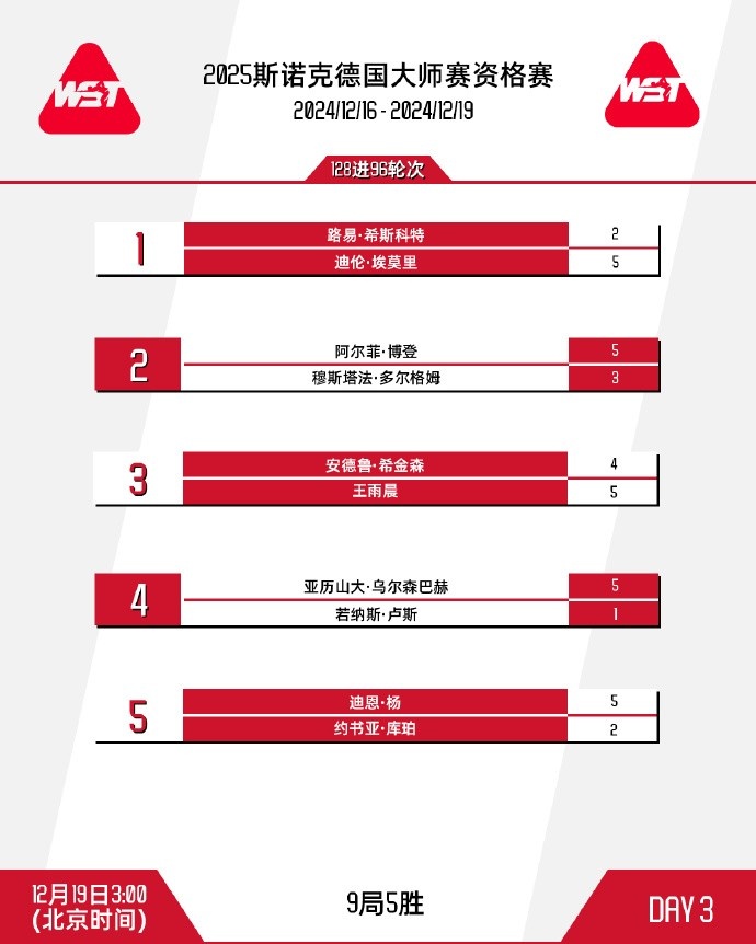 斯诺克德国大师赛资格赛凌晨场：王雨晨54希金森顺利晋级