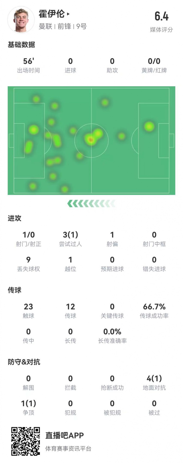 霍伊伦本场数据：1射0正3过人1成功5对抗2成功获评6.4分