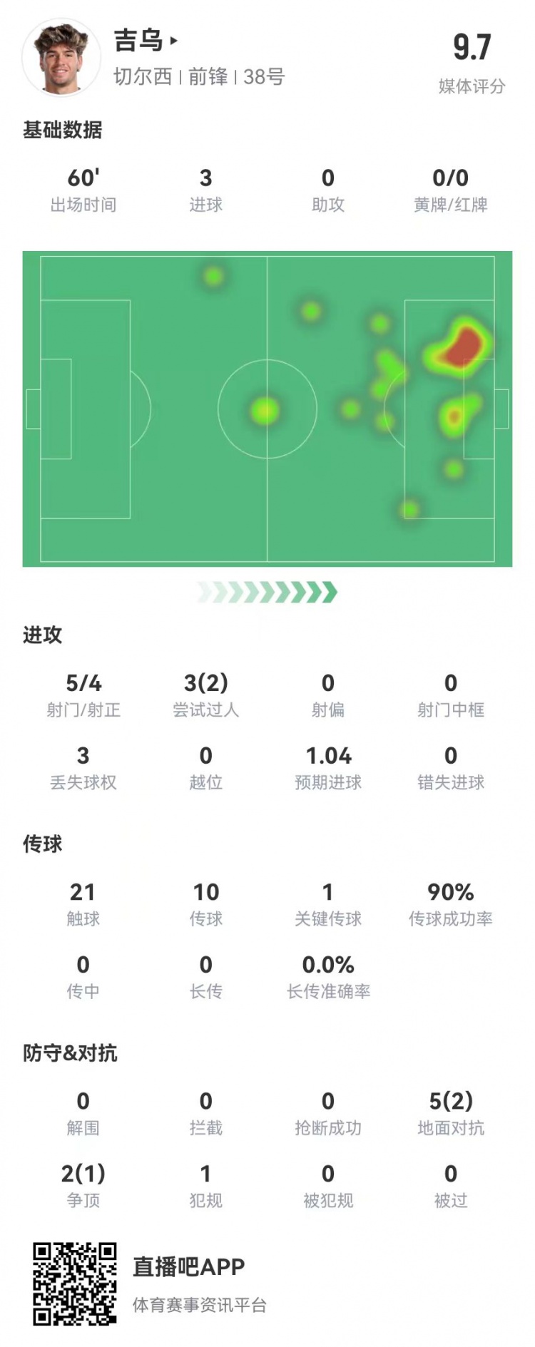 吉乌本场数据：5射4正进3球1关键传球7对抗3成功获评9.7分