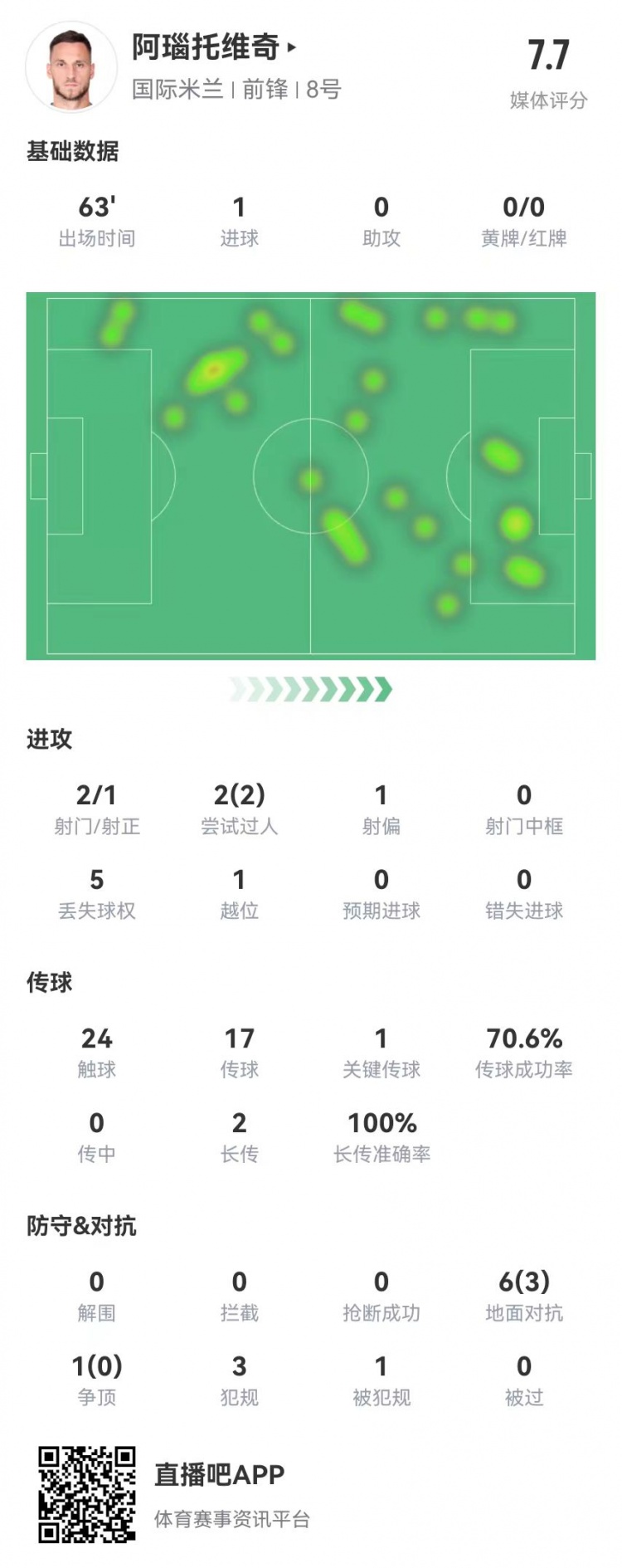 阿瑙托维奇本场2射进1球+1关键传球7对抗3成功+3犯规获评7.7分