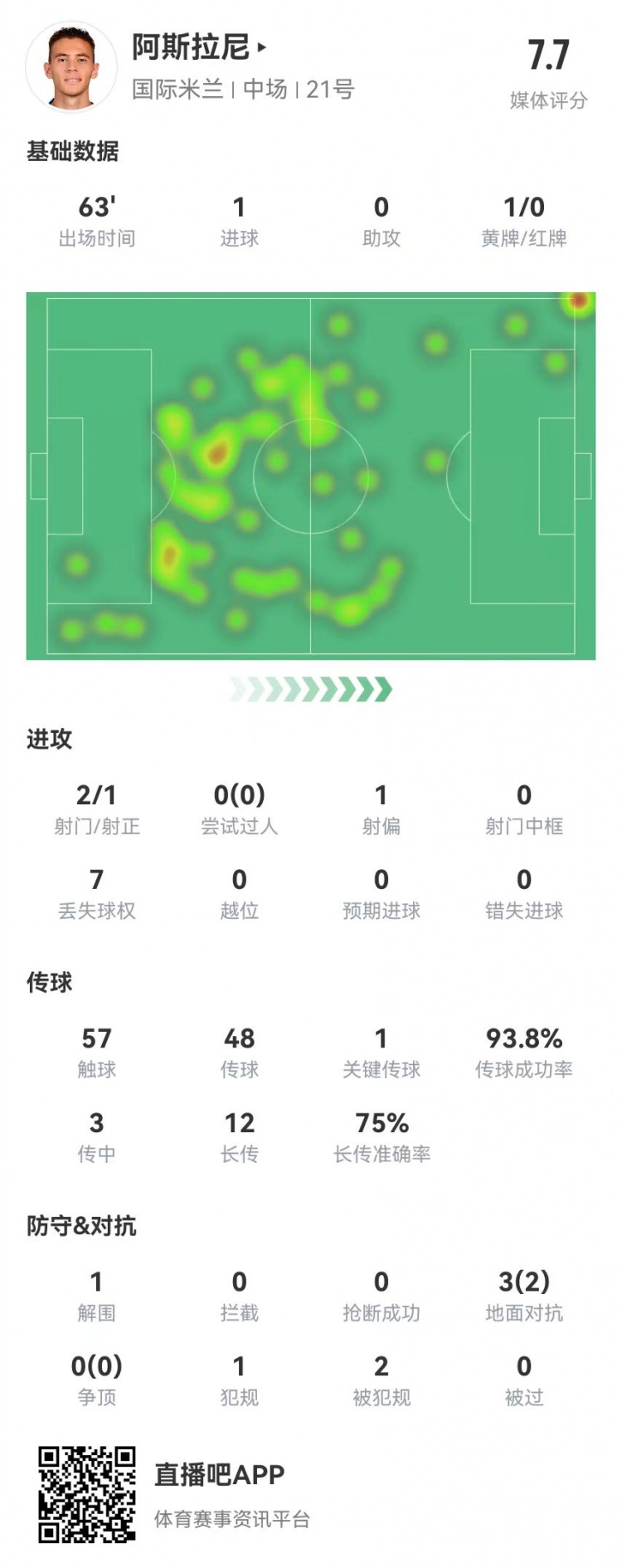 阿斯拉尼本场1球1关键传球12长传9成功+94%传球成功率+2造犯规