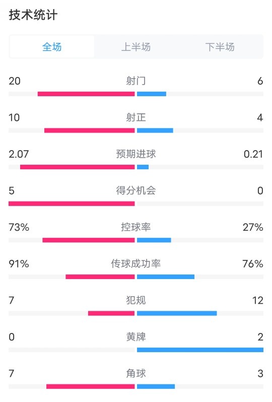 切尔西51沙姆洛克流浪数据：射门206，射正104，进球机会50