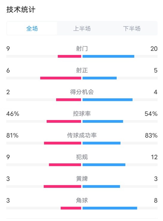 热刺43曼联全场数据：射门920，射正65，控球率46%54%