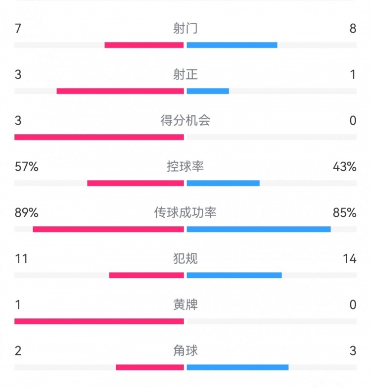 国米20乌迪内斯数据：射门78，射正31，得分机会30