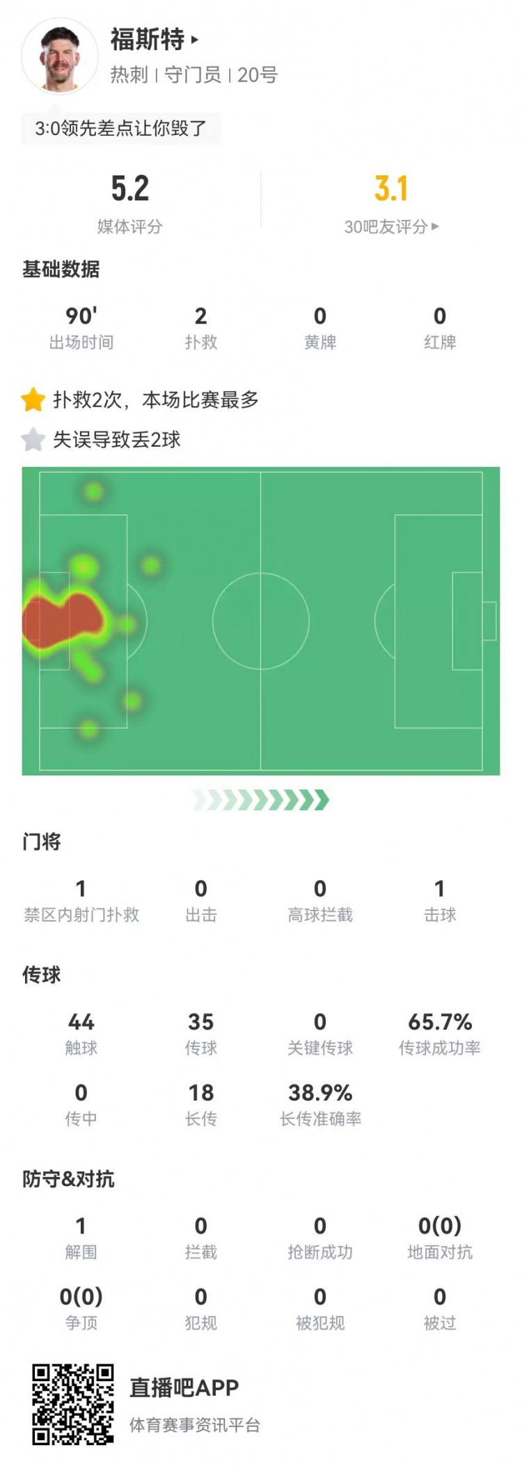 一己之力！福斯特本场2扑救+2次失误导致丢球获评5.2分全场最低