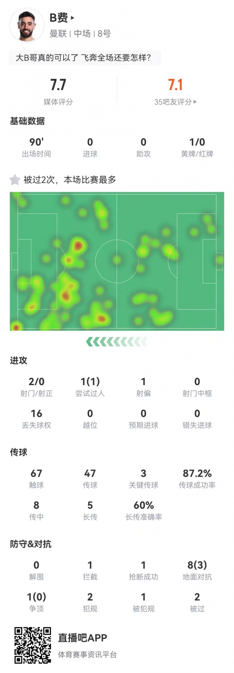 B费本场2射门+3关键传球8传中0成功9对抗3成功获评7.7分