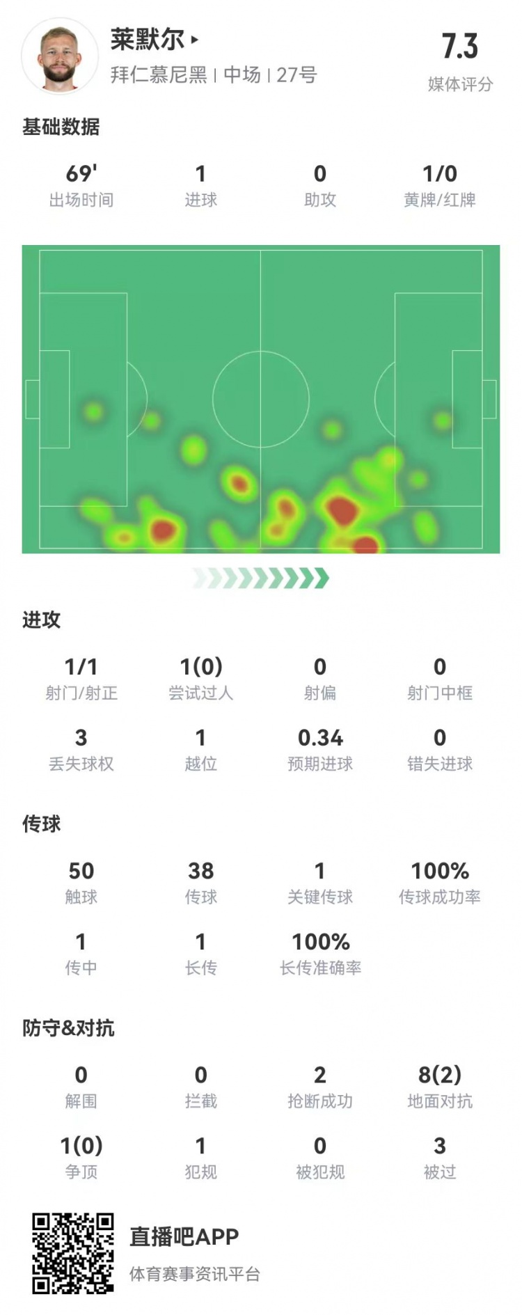 莱默尔本场1球1造良机2抢断3被过9对抗2成功获评7.3分