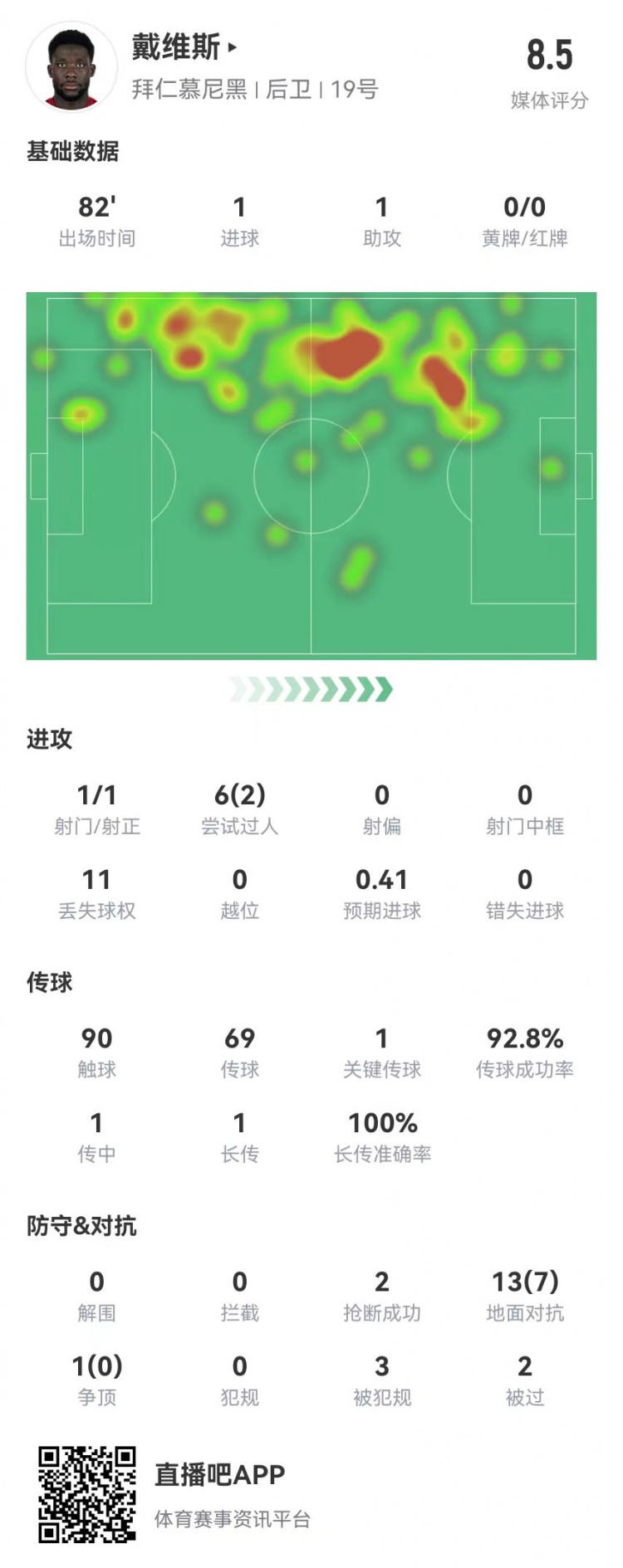 戴维斯本场1球1助攻+2救险3造犯规14对抗7成功获评8.5分