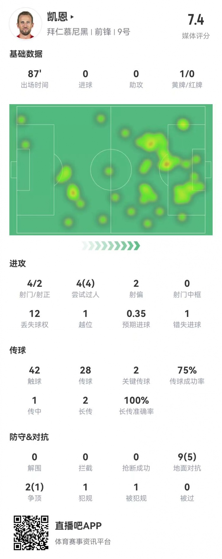 运气欠佳！凯恩本场4射2正2关键传球+1失良机4过人全成功