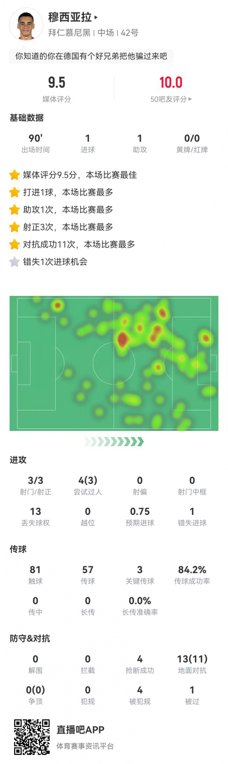 穆西亚拉本场1球1助攻+3关键传球13对抗11成功9.5分全场最高