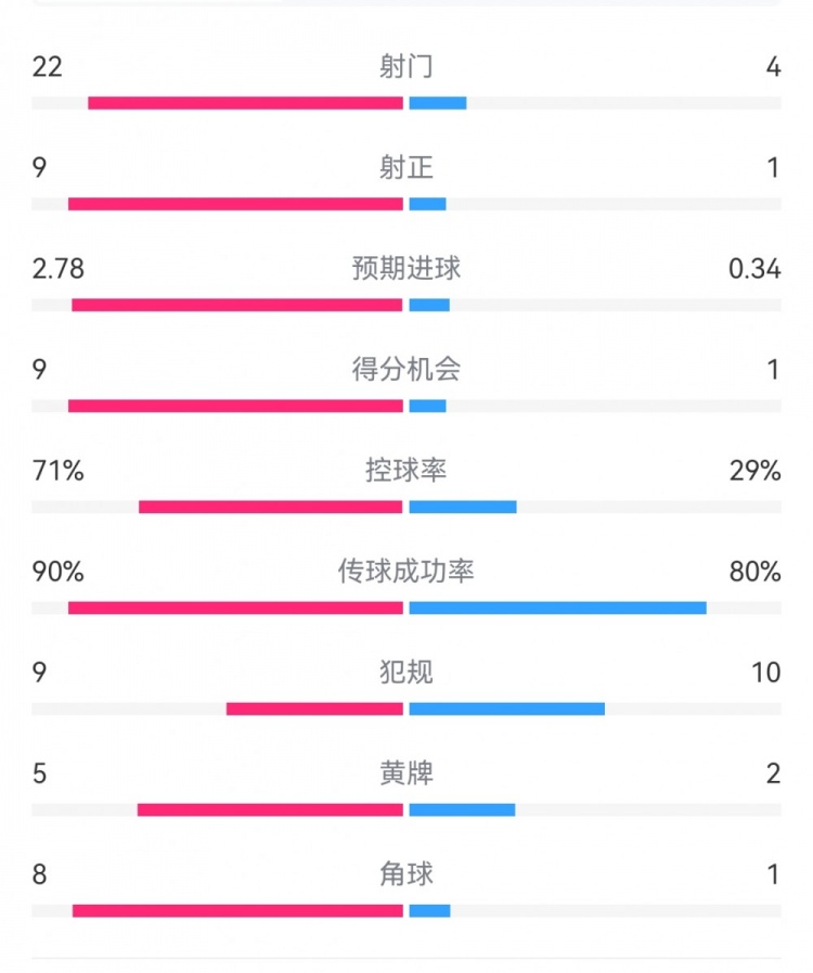 碾压局！拜仁51莱比锡数据：射门224，射正91，得分机会91