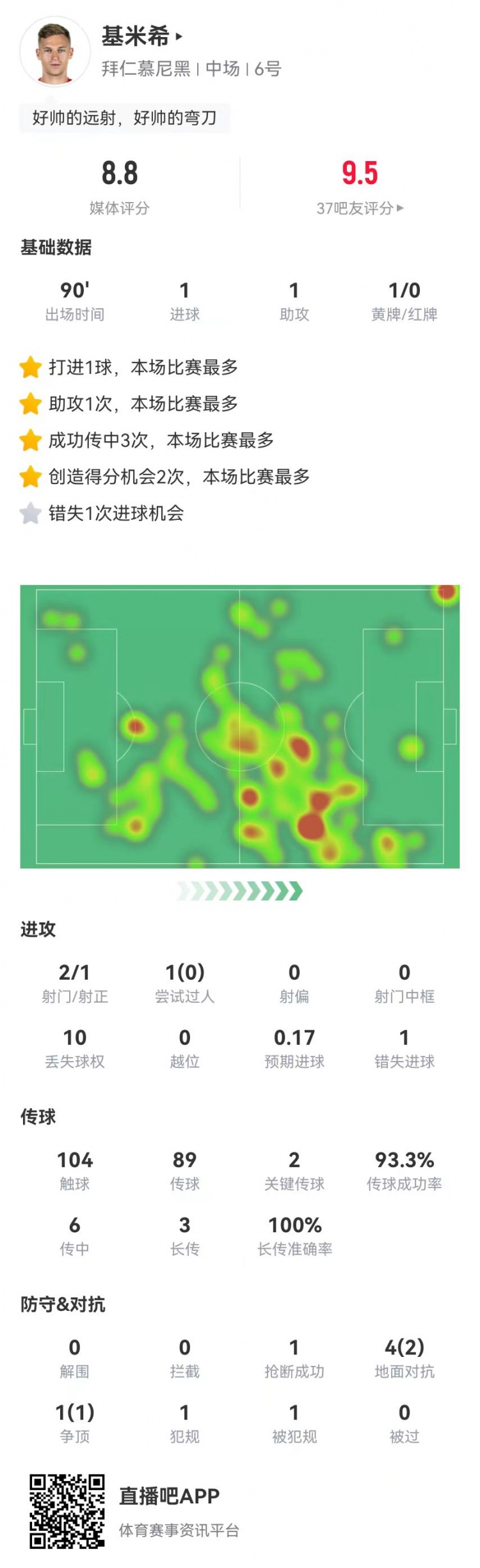 基米希本场1球1助攻+2造良机1失良机5对抗3成功获评8.8分