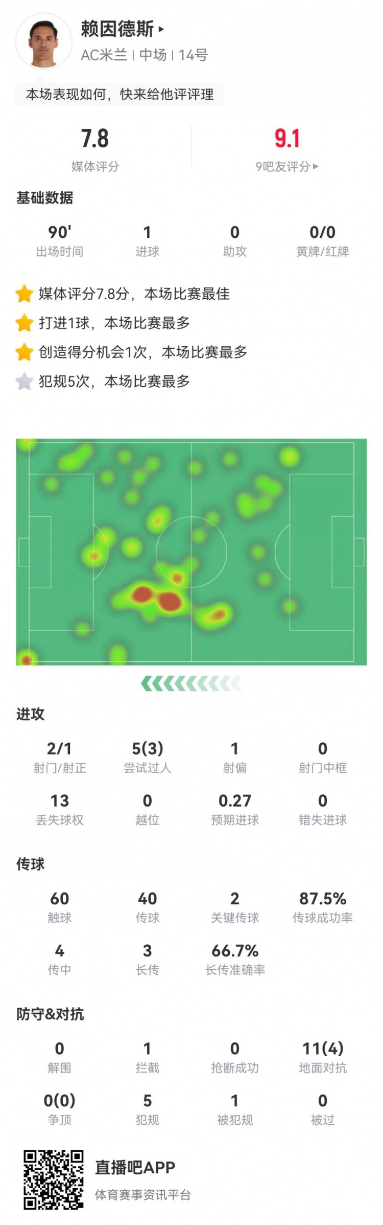 赖因德斯本场1球+2关键传球5过人3成功+5犯规7.8分全场最高