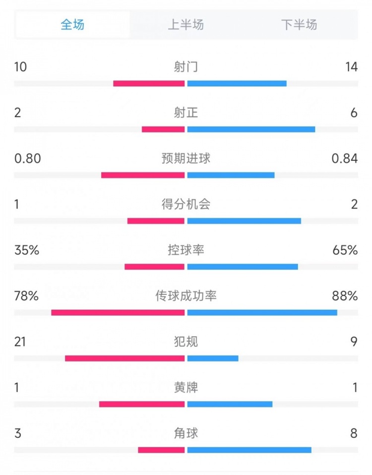 维罗纳vs米兰全场数据：射门10比14、射正2比6、控球率35%比65%