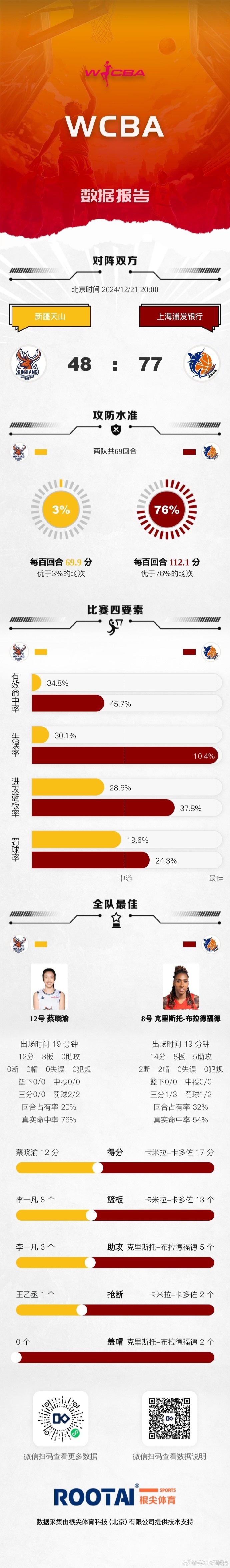 WCBA今日战报：新疆不敌上海广东击败浙江河南战胜江西