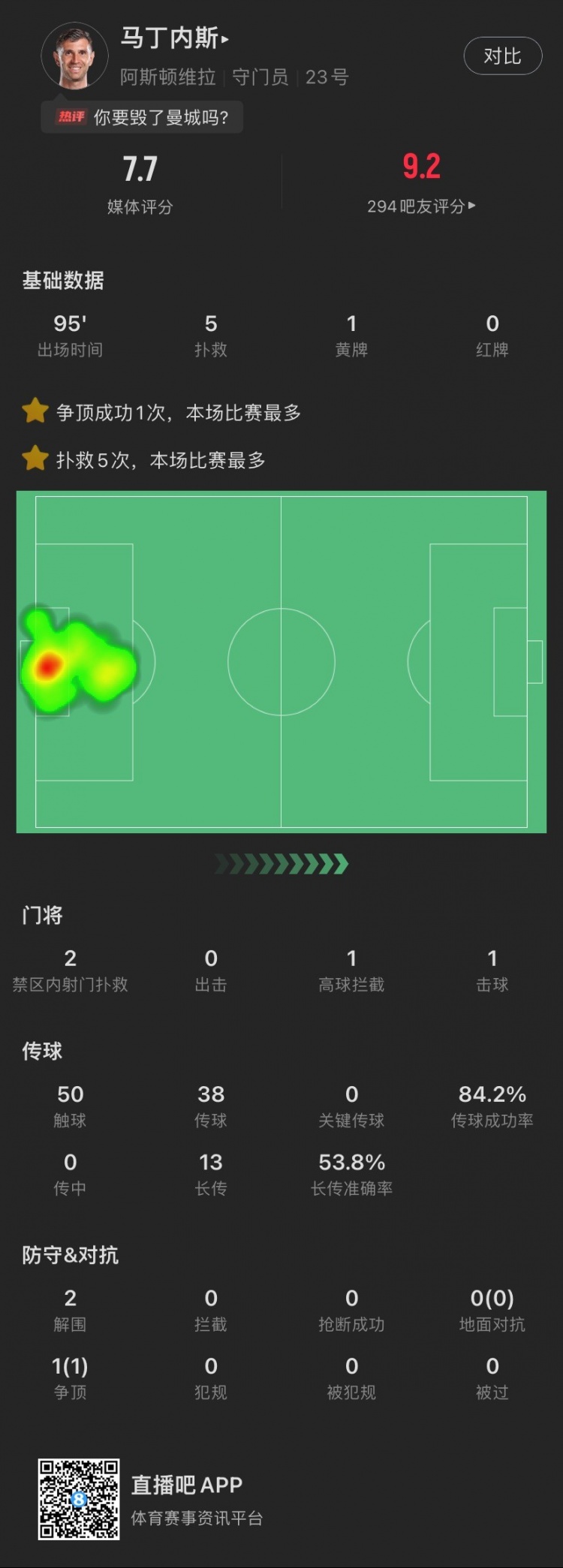 大马丁本场：5次扑救丢1球，贡献2次解围，获评7.7分队内第二高