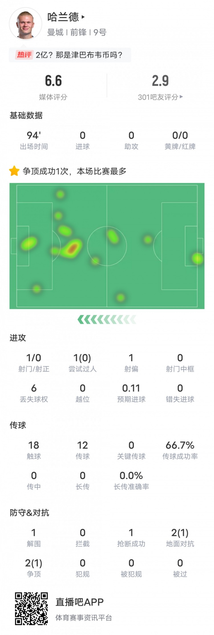 身价2亿哈兰德辣眼睛数据：1次射门0射正0过人成功0关键传球