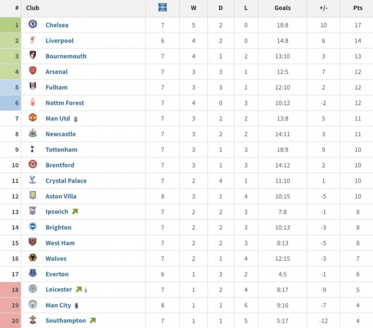 曼城近8轮4分同期英超垫底若圣徒本轮拿分将超过曼城
