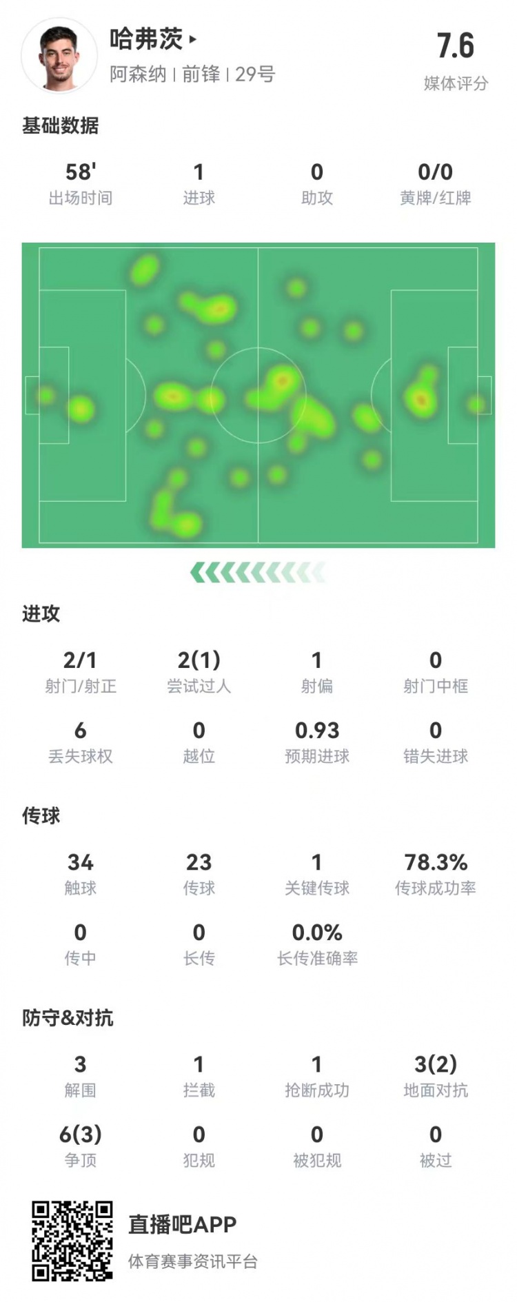 哈弗茨本场2射进1球+1关键传球9对抗5成功+3解围获评7.6分