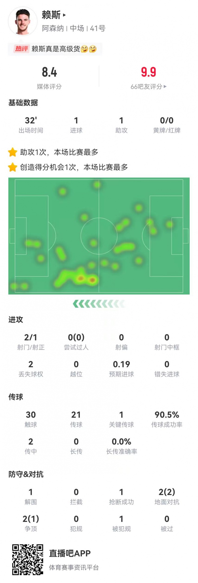 赖斯本场替补1球1助攻+1造良机4对抗3成功获评8.4分