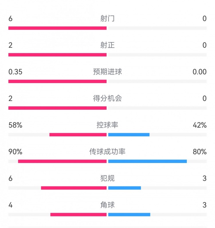 马竞0射门！巴萨马竞半场数据：射门60，射正20，得分机会20