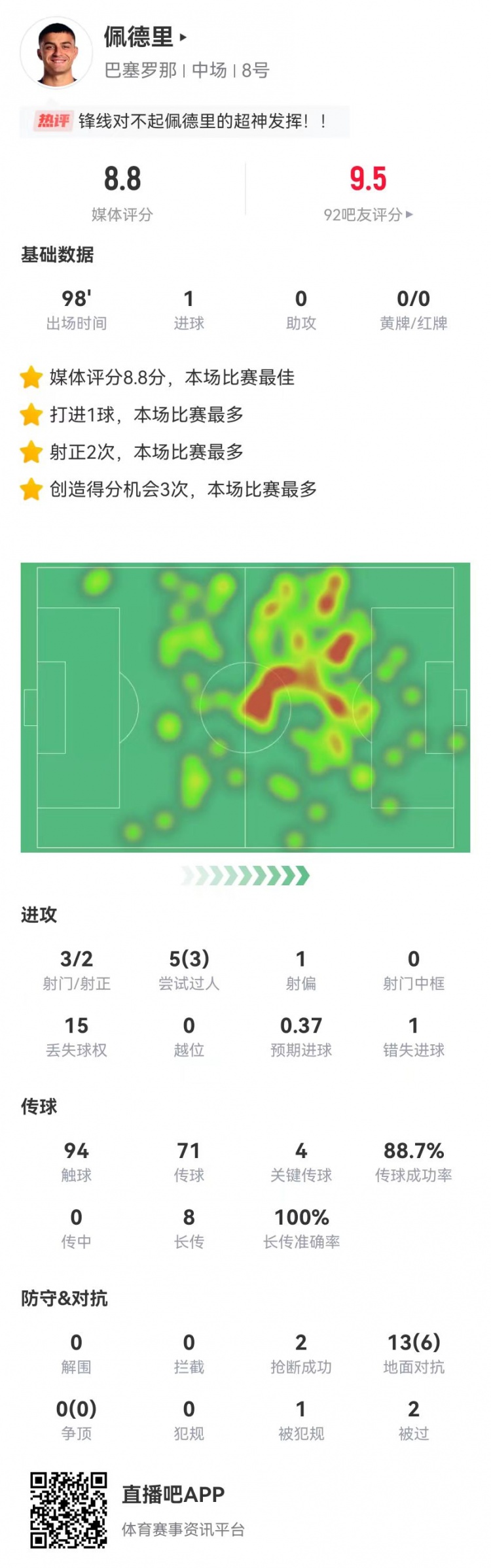 官方：佩德里当选本场最佳1球+4关键传球3造良机8长传全成功