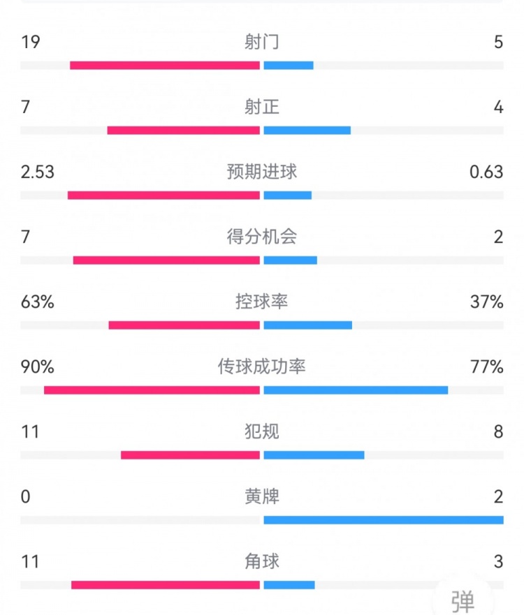 效率制胜！巴萨12马竞数据：射门195，射正74，得分机会72